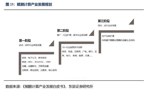 東吳證券深度報(bào)告 神州數(shù)碼 —— 云管理服務(wù)行業(yè)的領(lǐng)導(dǎo)者與鯤鵬整機(jī)核心供應(yīng)商的崛起